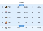 开云体育入口-篮球官方公布最新积分榜，悬念再起