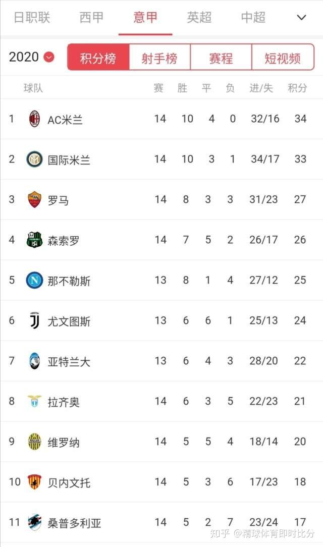 意甲劲旅客战告捷，积分榜上升